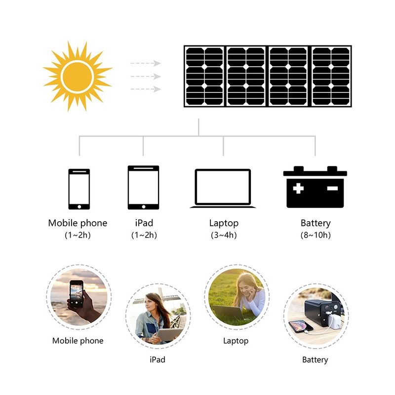 18.5-23.5% Verimlilik Güneş enerjisi Kamp yapmak için 14W Monocrystalline Katlanabilir Güneş Paneli